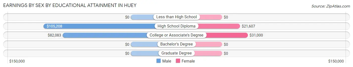 Earnings by Sex by Educational Attainment in Huey