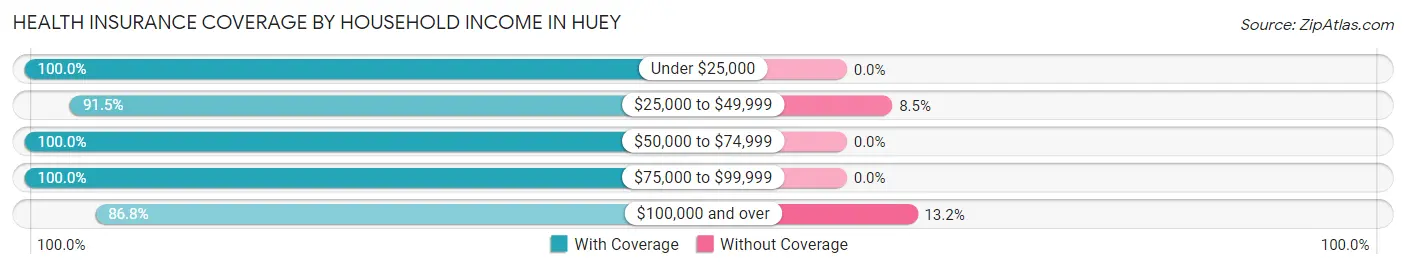 Health Insurance Coverage by Household Income in Huey
