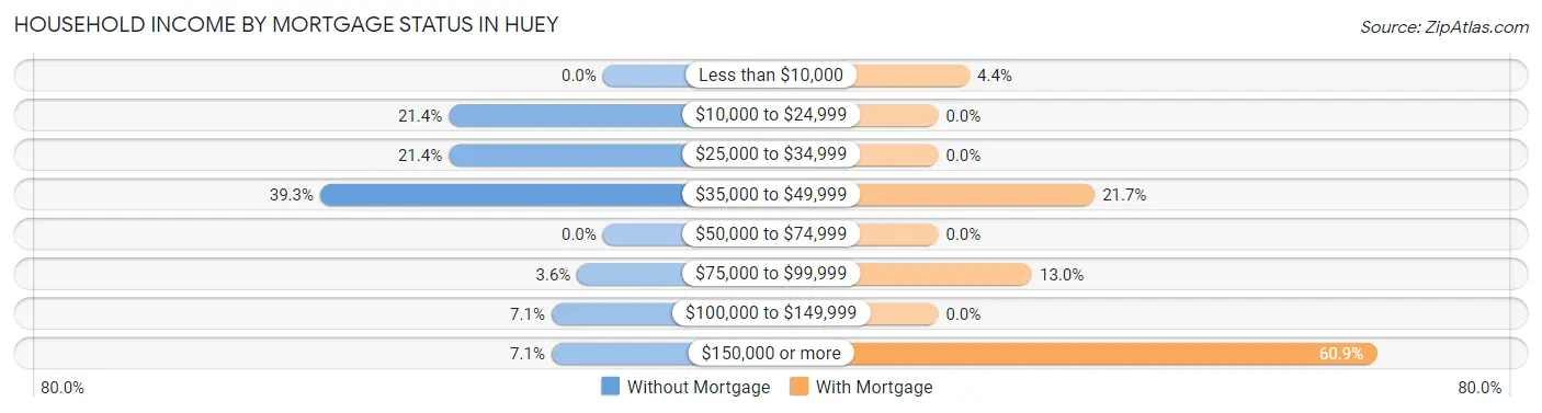 Household Income by Mortgage Status in Huey