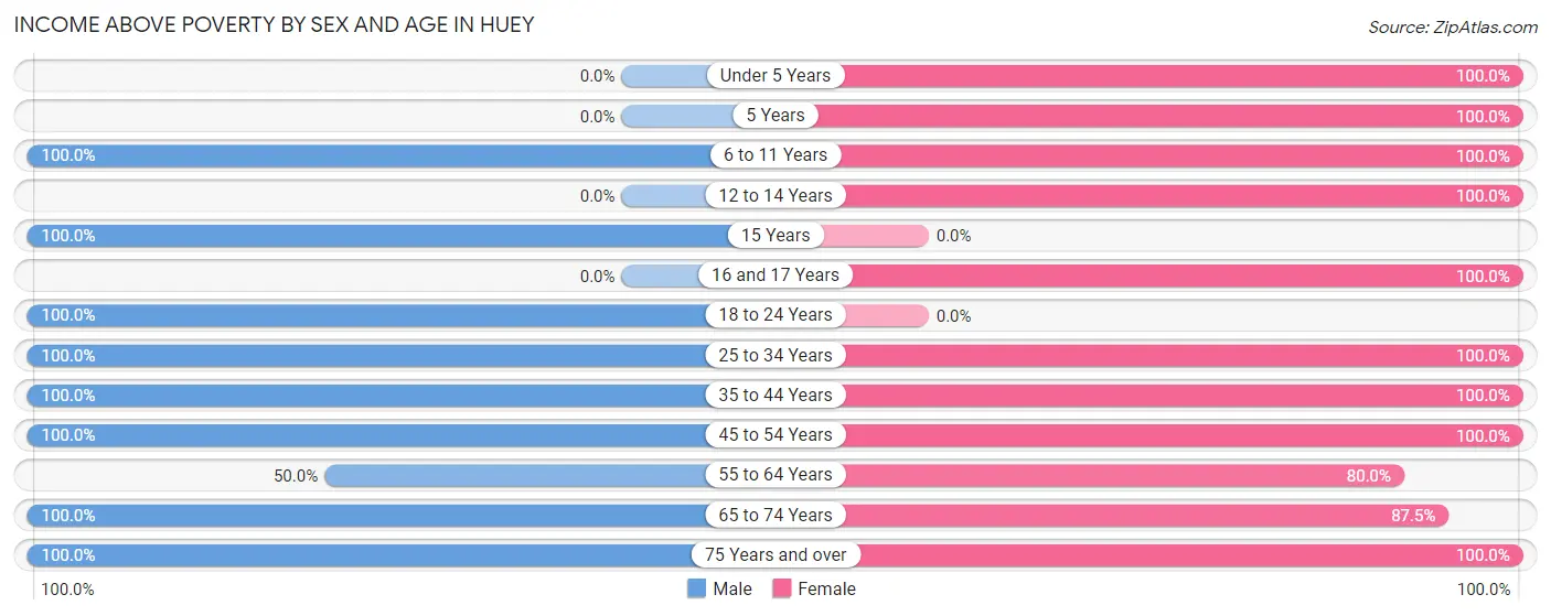 Income Above Poverty by Sex and Age in Huey