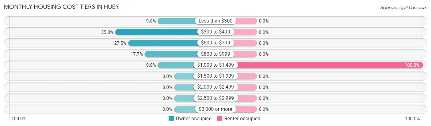 Monthly Housing Cost Tiers in Huey