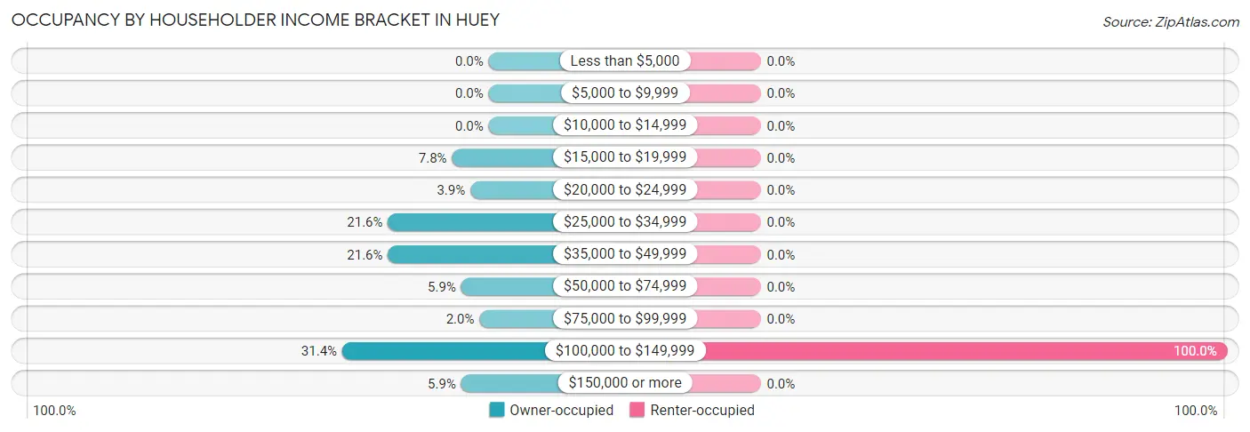 Occupancy by Householder Income Bracket in Huey