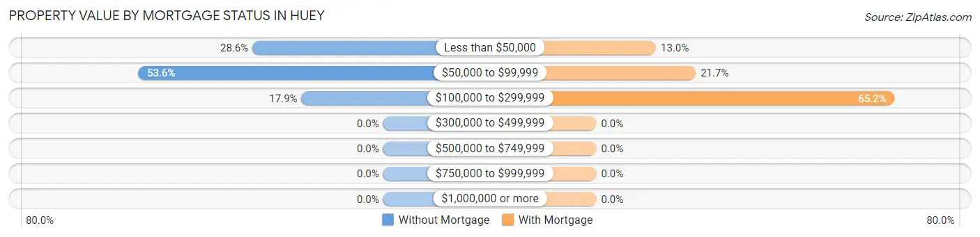 Property Value by Mortgage Status in Huey