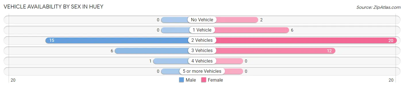 Vehicle Availability by Sex in Huey