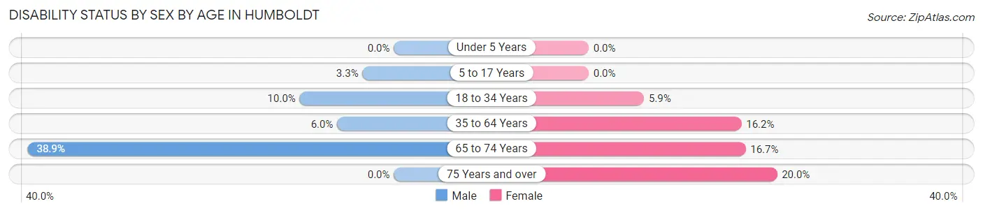 Disability Status by Sex by Age in Humboldt