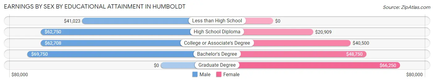 Earnings by Sex by Educational Attainment in Humboldt