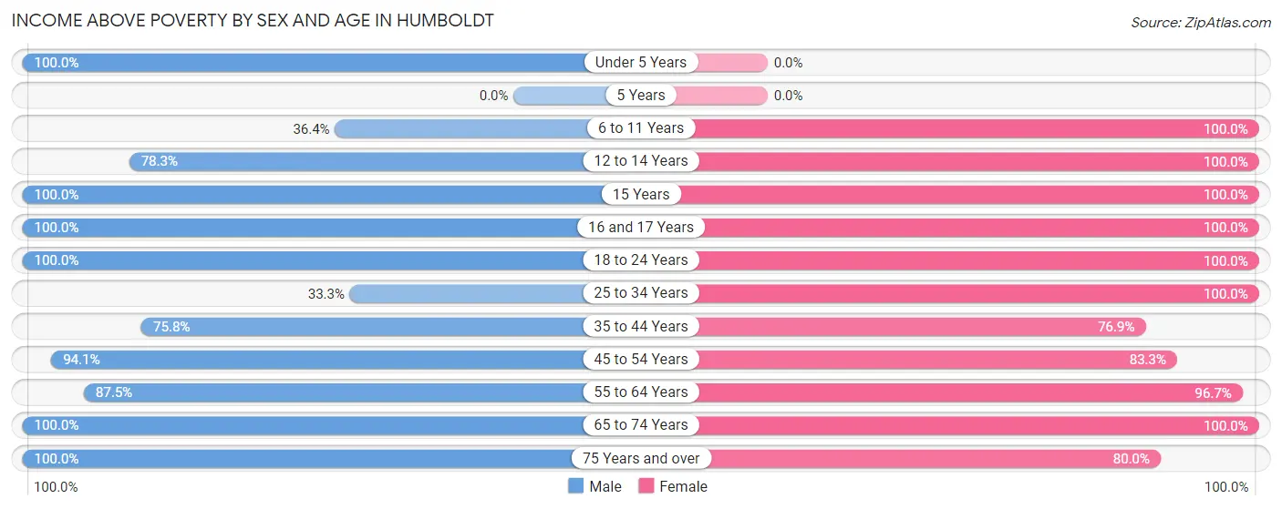 Income Above Poverty by Sex and Age in Humboldt