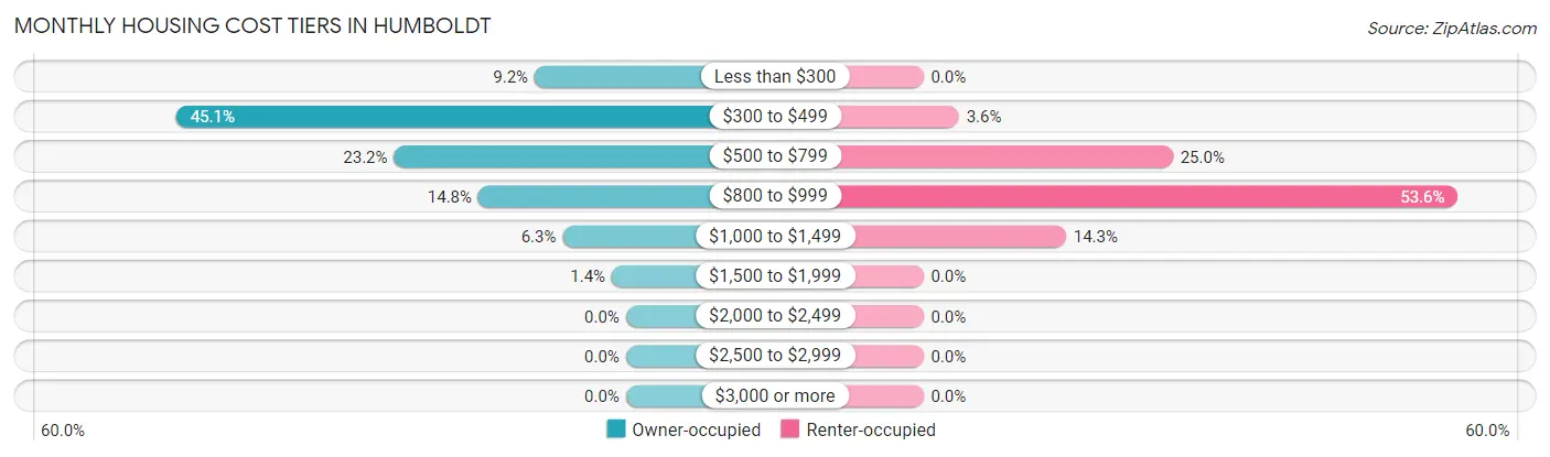 Monthly Housing Cost Tiers in Humboldt
