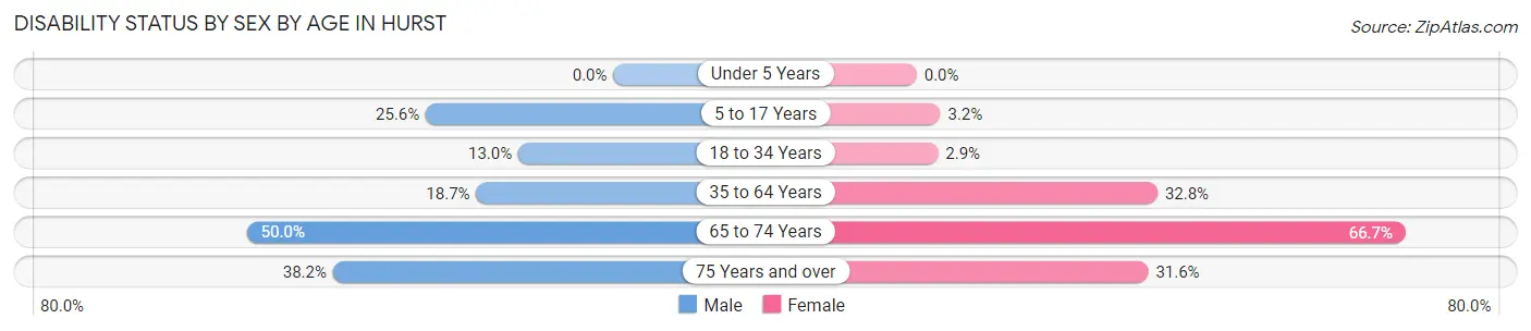 Disability Status by Sex by Age in Hurst
