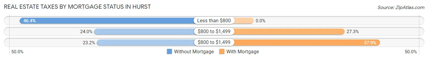 Real Estate Taxes by Mortgage Status in Hurst