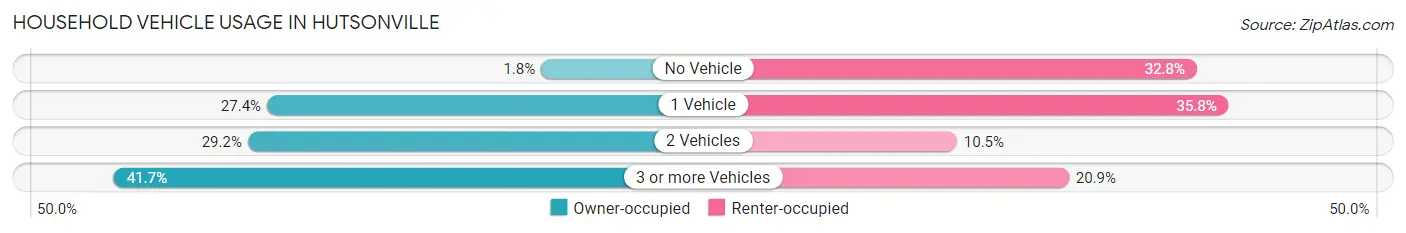 Household Vehicle Usage in Hutsonville