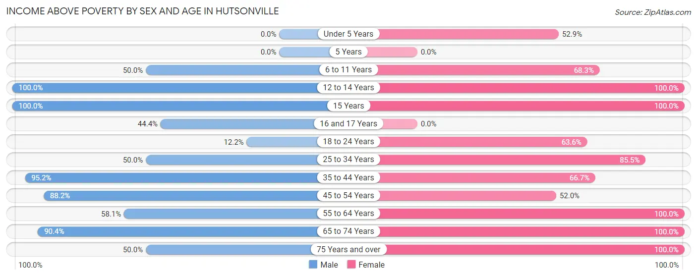 Income Above Poverty by Sex and Age in Hutsonville