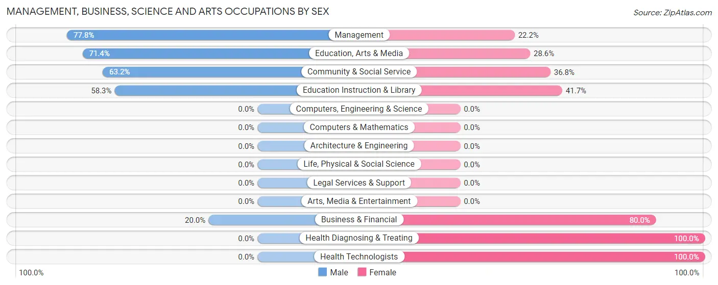 Management, Business, Science and Arts Occupations by Sex in Hutsonville