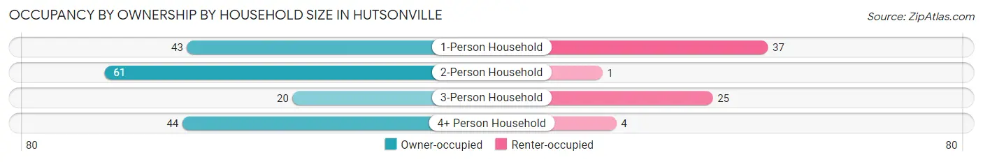 Occupancy by Ownership by Household Size in Hutsonville