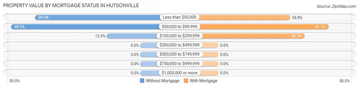 Property Value by Mortgage Status in Hutsonville