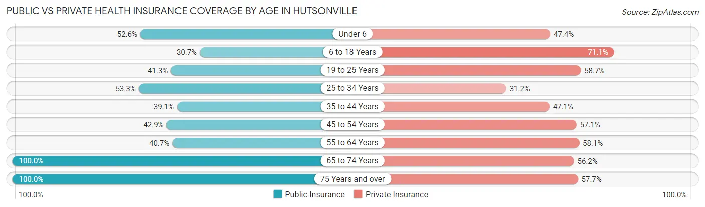 Public vs Private Health Insurance Coverage by Age in Hutsonville
