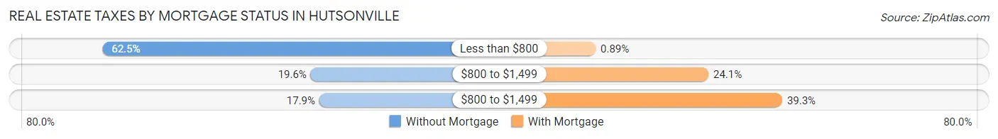 Real Estate Taxes by Mortgage Status in Hutsonville