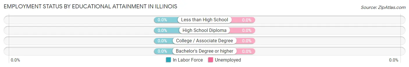 Employment Status by Educational Attainment in Illinois
