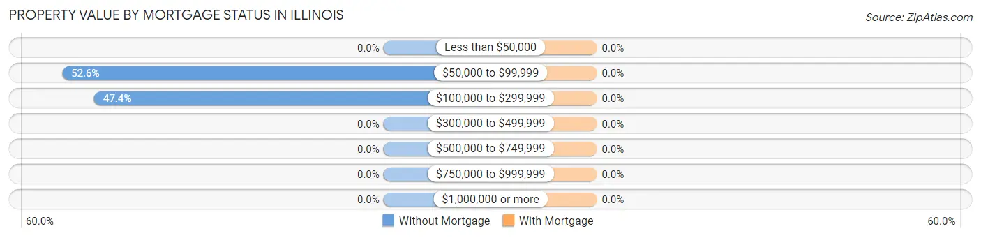 Property Value by Mortgage Status in Illinois