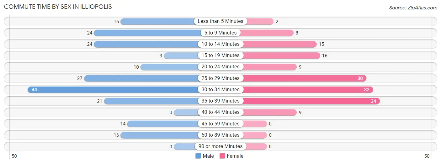 Commute Time by Sex in Illiopolis