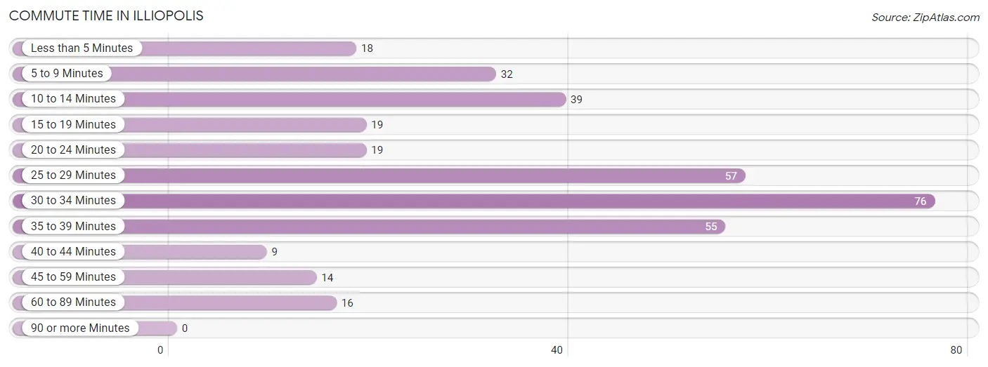 Commute Time in Illiopolis