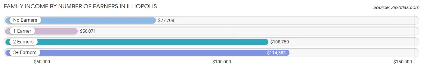 Family Income by Number of Earners in Illiopolis