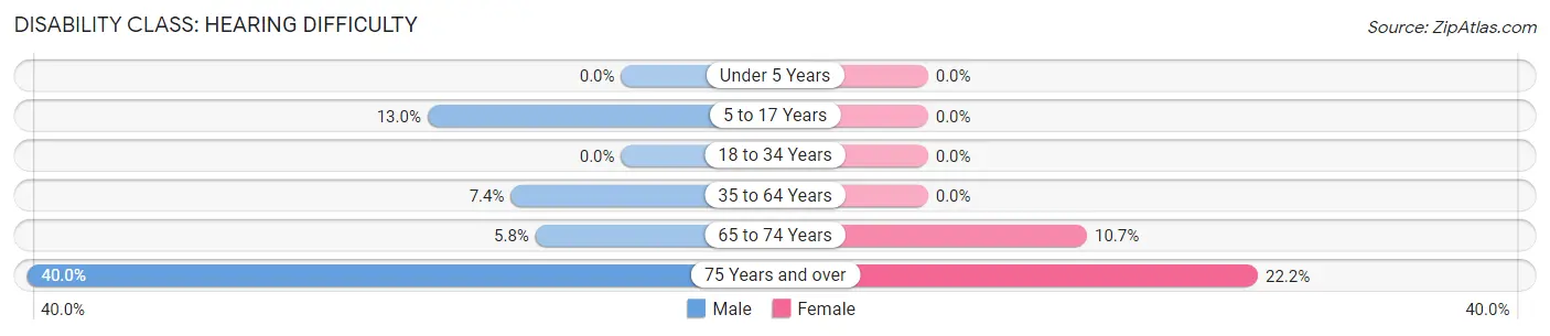 Disability in Illiopolis: <span>Hearing Difficulty</span>