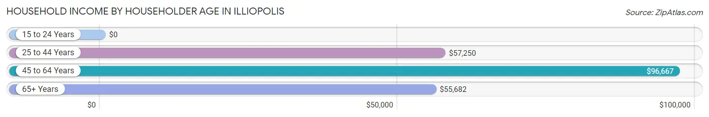 Household Income by Householder Age in Illiopolis