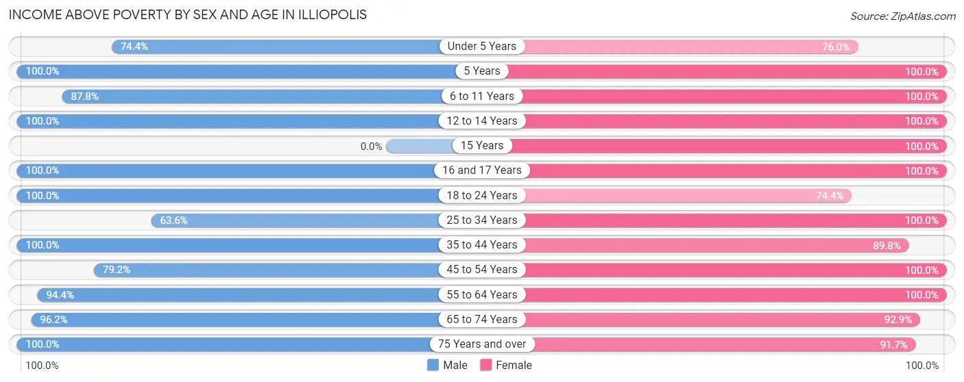 Income Above Poverty by Sex and Age in Illiopolis