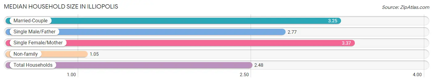 Median Household Size in Illiopolis