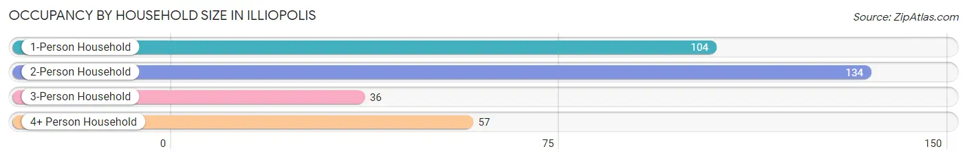 Occupancy by Household Size in Illiopolis