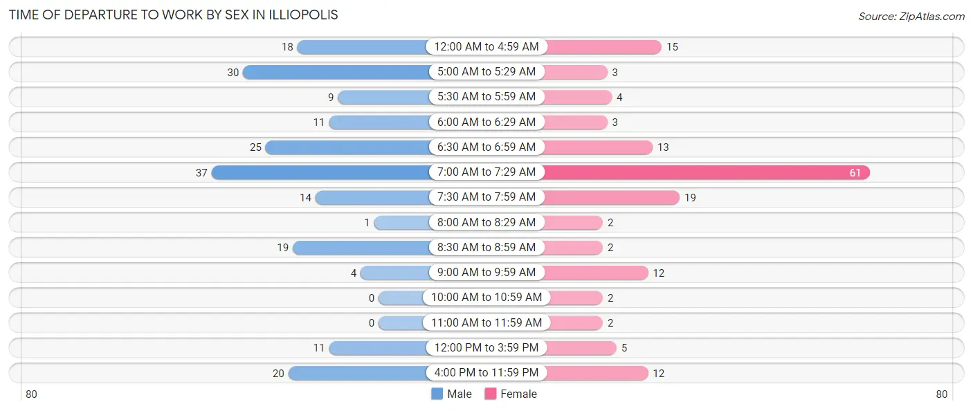 Time of Departure to Work by Sex in Illiopolis