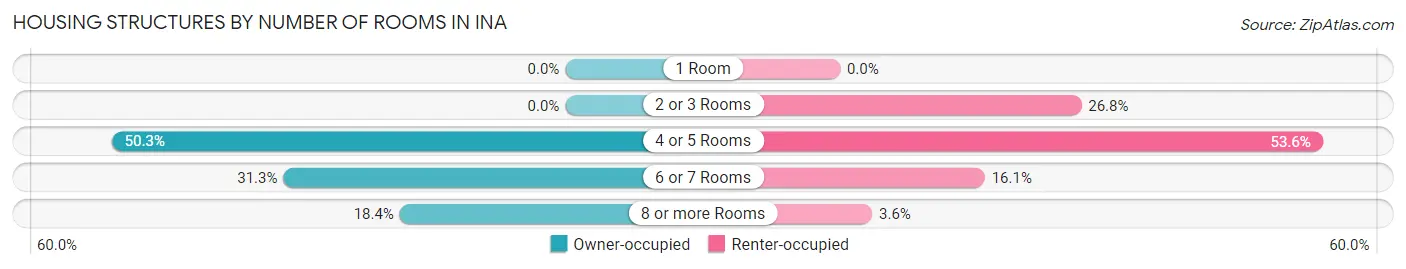 Housing Structures by Number of Rooms in Ina