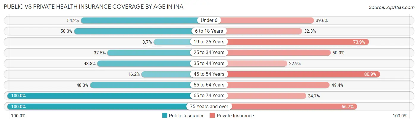 Public vs Private Health Insurance Coverage by Age in Ina
