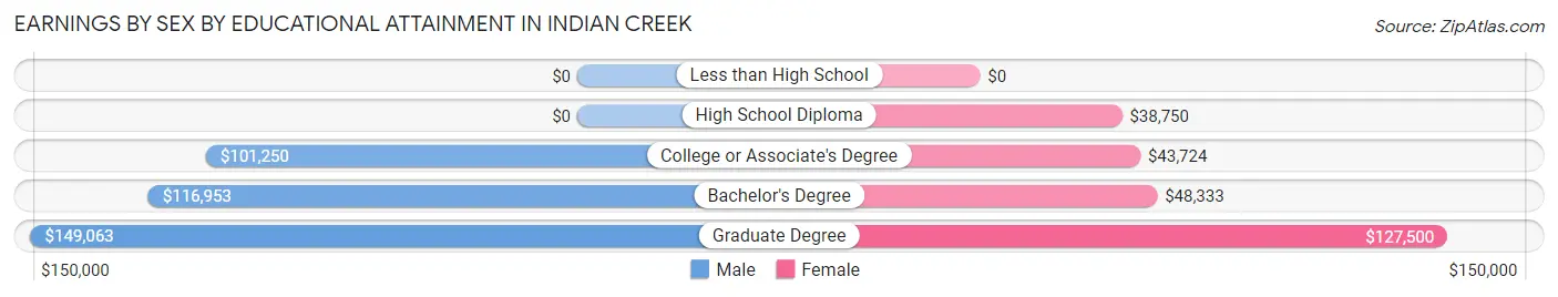Earnings by Sex by Educational Attainment in Indian Creek
