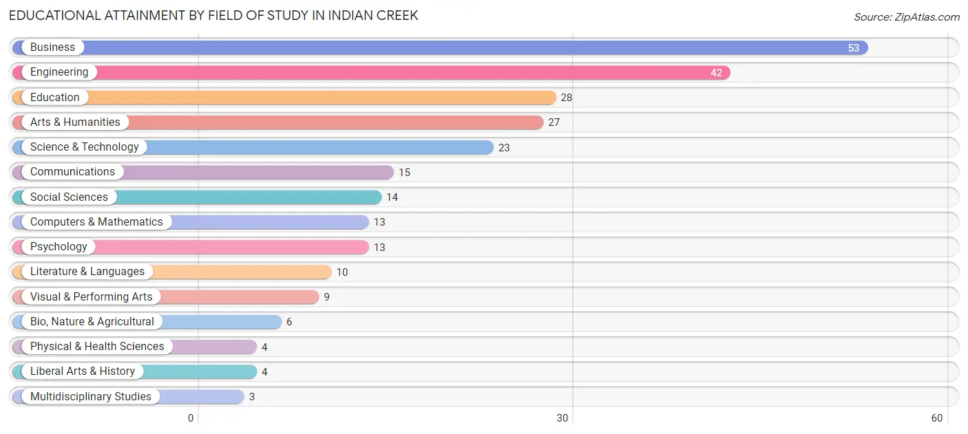 Educational Attainment by Field of Study in Indian Creek