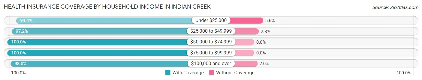 Health Insurance Coverage by Household Income in Indian Creek