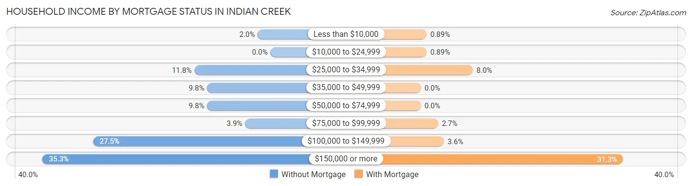 Household Income by Mortgage Status in Indian Creek