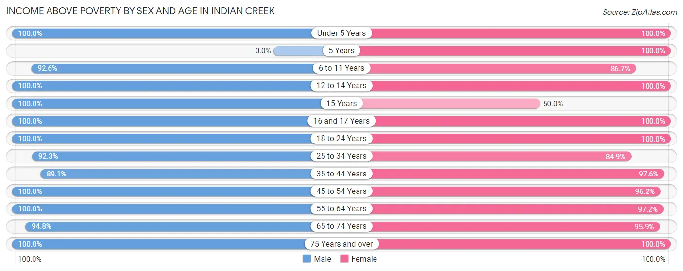 Income Above Poverty by Sex and Age in Indian Creek