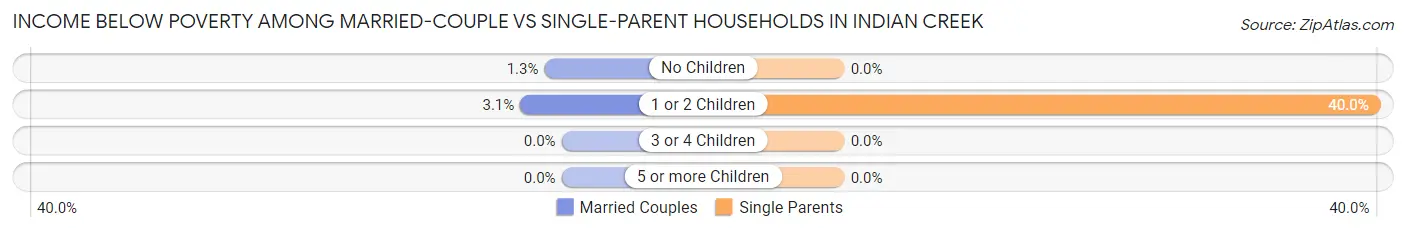 Income Below Poverty Among Married-Couple vs Single-Parent Households in Indian Creek