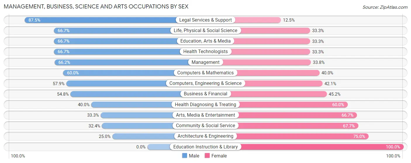 Management, Business, Science and Arts Occupations by Sex in Indian Creek
