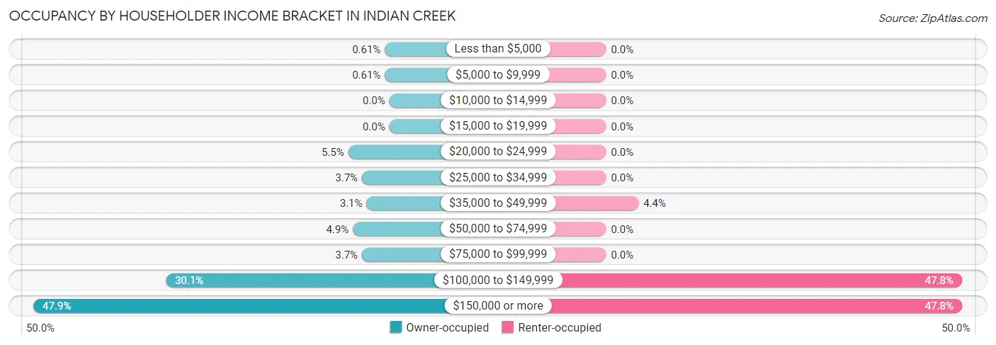 Occupancy by Householder Income Bracket in Indian Creek