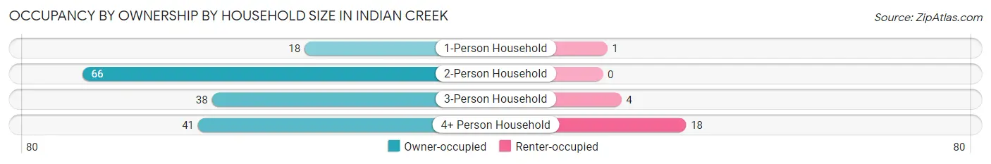 Occupancy by Ownership by Household Size in Indian Creek