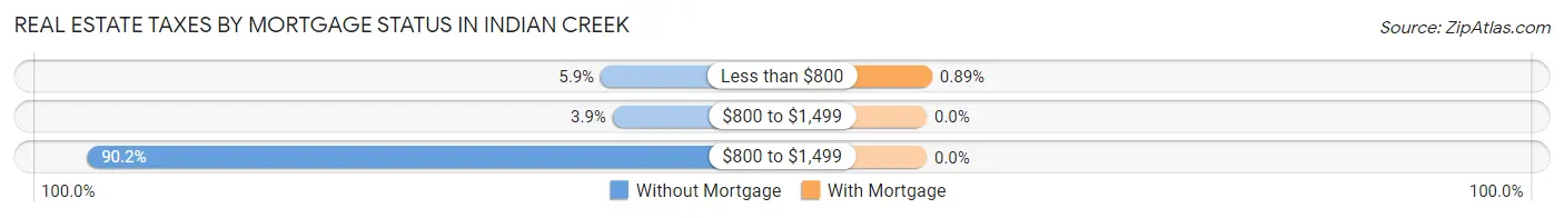 Real Estate Taxes by Mortgage Status in Indian Creek