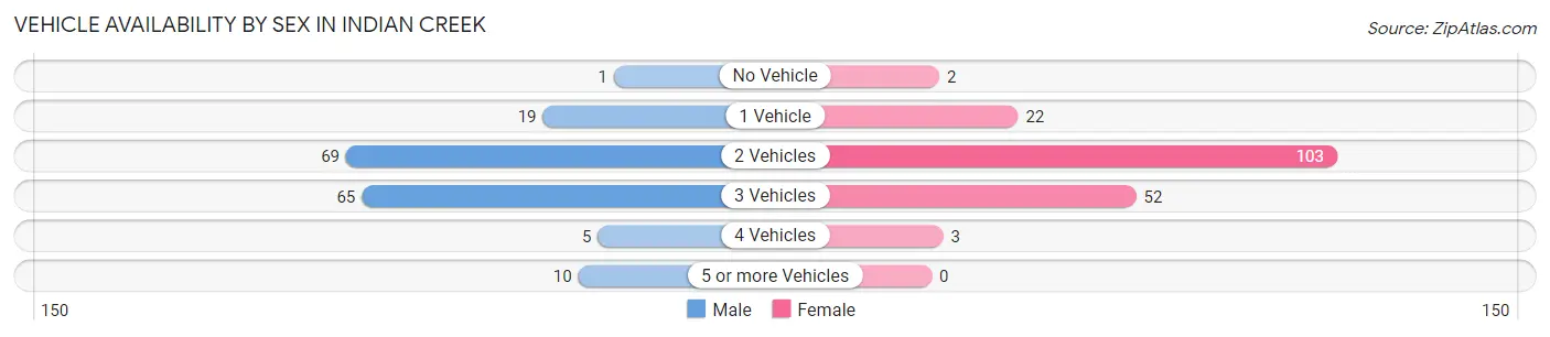 Vehicle Availability by Sex in Indian Creek