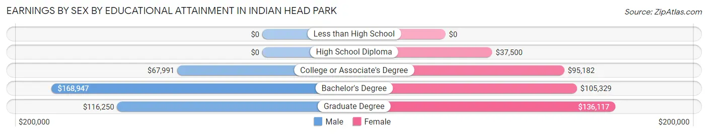 Earnings by Sex by Educational Attainment in Indian Head Park