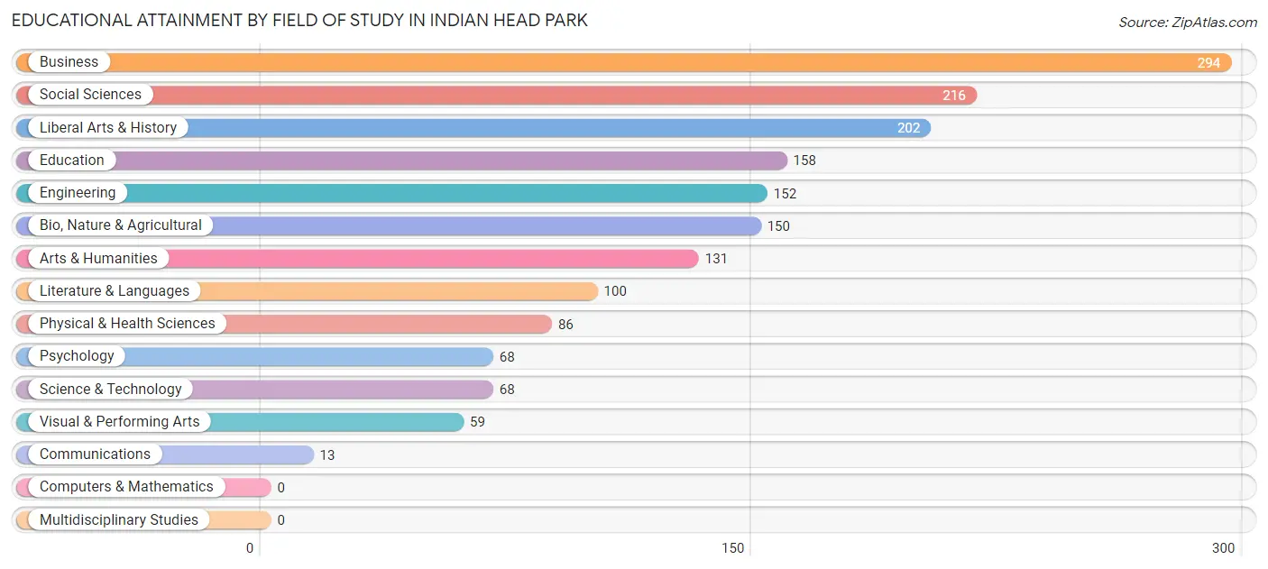 Educational Attainment by Field of Study in Indian Head Park