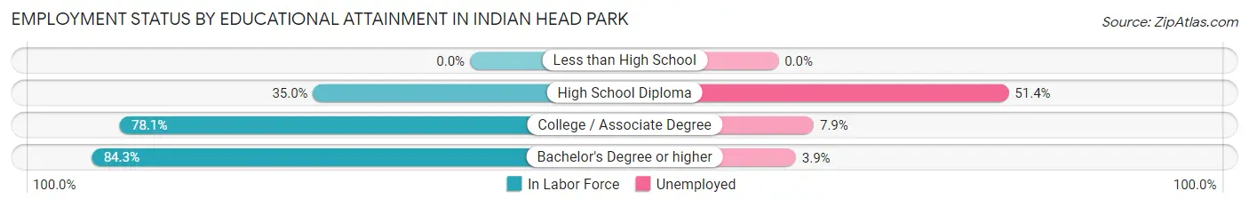 Employment Status by Educational Attainment in Indian Head Park