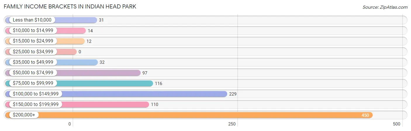 Family Income Brackets in Indian Head Park