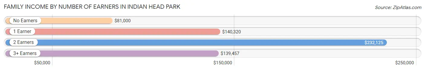 Family Income by Number of Earners in Indian Head Park